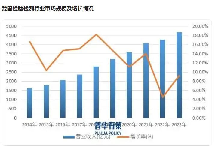 检验检测行业发展的三大走向